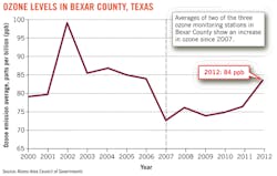 Ozone Levels In Bexar
