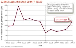 Ozone Levels In Bexar Ozone Levels In Bexar