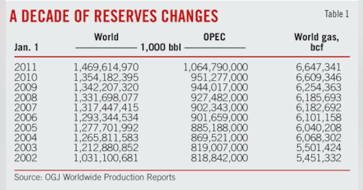 Reserves Total Box Total reserves, production climb on mixed results | Oil & Gas Journal