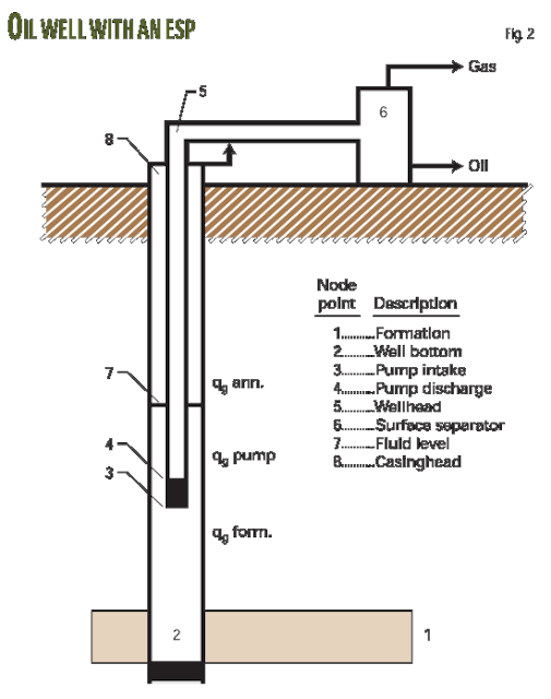 Nodal Analysis Indentifies Esp Wellhead Choke Problems 