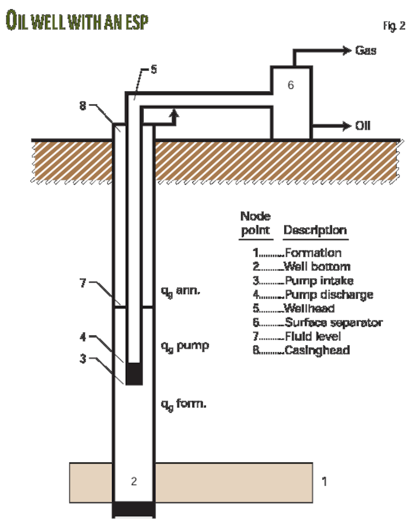 Nodal analysis indentifies ESP wellhead choke problems | Oil & Gas Journal