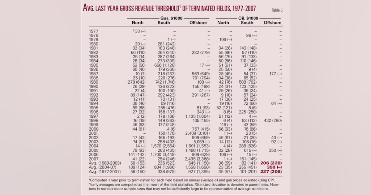 New targets in the Bone Spring formation, Permian Basin | Oil & Gas Journal