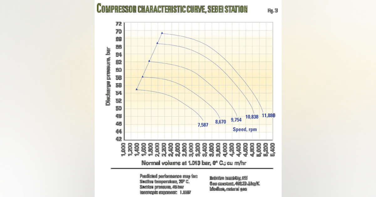 New loading technique reduces compressor interruptions | Oil & Gas Journal