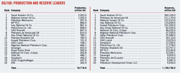 Prod And Reser Leaders