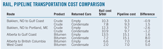 Rail Pipeline Transportation