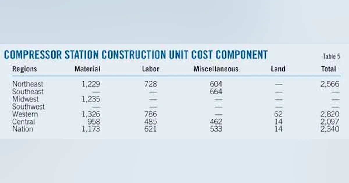 Regressions allow development of compressor cost estimation models ...
