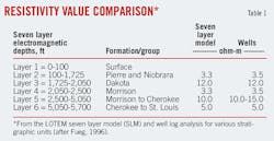 Resistivity Value Comparison Resistivity Value Comparison