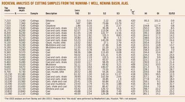 Rockeval Analyses T1a
