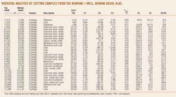 Rockeval Analyses T1a Rockeval Analyses T1a