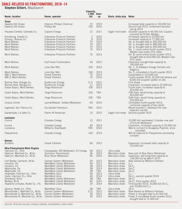 Shale Related Us Fractionators T1