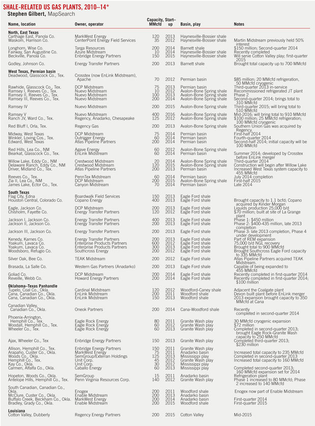 Shale Related Us Gas Plants T1