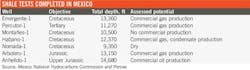 Shale Tests Completed Shale Tests Completed
