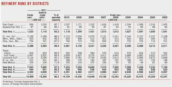 Special 14 Refinery Runs