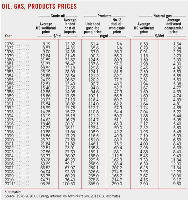 Special 5 Oil Gas Products