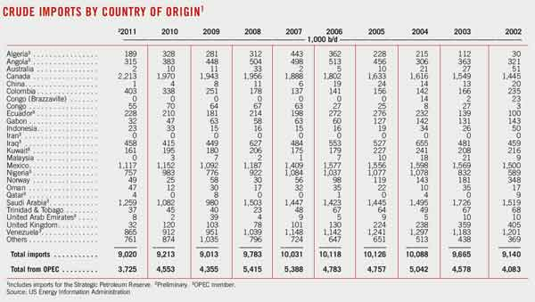 Special 9 Crude Imports