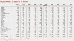 Special 9 Crude Imports Special 9 Crude Imports