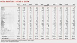 Special 9 Crude Imports Special 9 Crude Imports