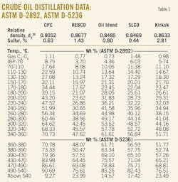 T1 Crude Oil T1 Crude Oil