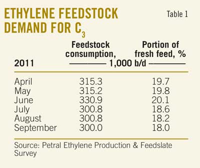 T1 Ethylene Feedstock