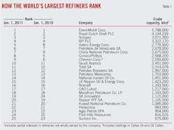 T1 Largest Refiners Rank