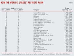T1 Largest Refiners Rank T1 Largest Refiners Rank
