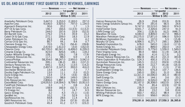 T1 Us Oil And Gas Firms