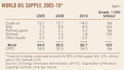 T1 World Oil Supply T1 World Oil Supply