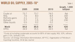T1 World Oil Supply T1 World Oil Supply