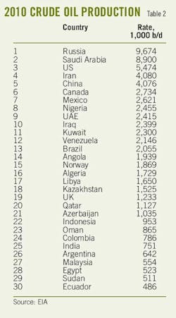 T2 2010 Crude Oil T2 2010 Crude Oil