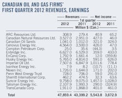 T2 Canadian Oil And Gas Firms