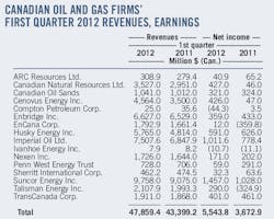 T2 Canadian Oil And Gas Firms T2 Canadian Oil And Gas Firms