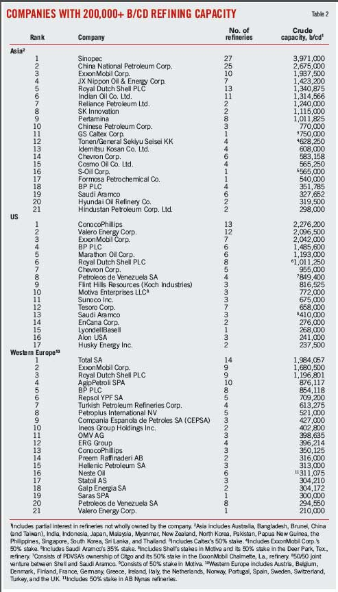 T2 Companies Refining Capacity
