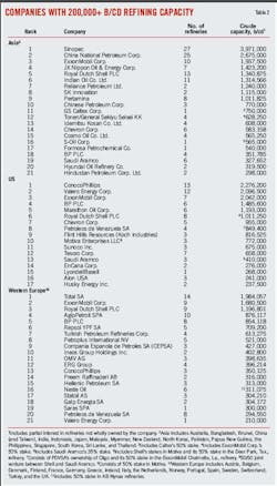 T2 Companies Refining Capacity T2 Companies Refining Capacity
