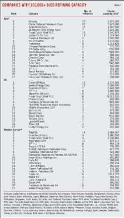 T2 Companies Refining Capacity T2 Companies Refining Capacity
