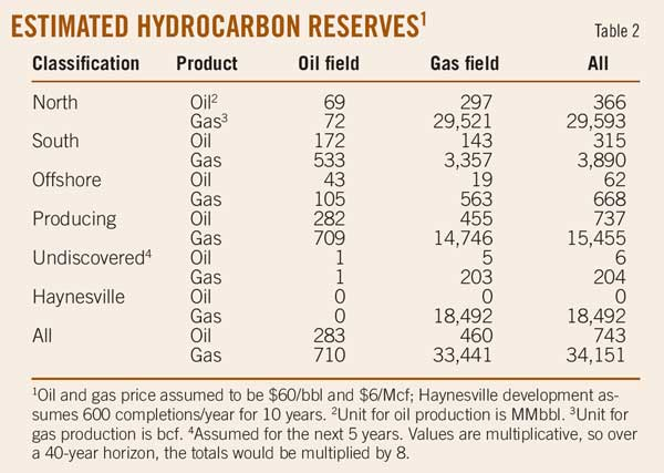 T2 Estimated Hydrocarbon