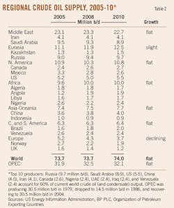 T2 Regional Crude T2 Regional Crude