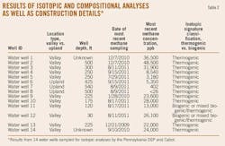 T2 Results Of Isotopic T2 Results Of Isotopic