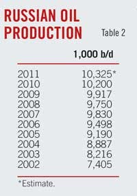 T2 Russian Oil T2 Russian Oil