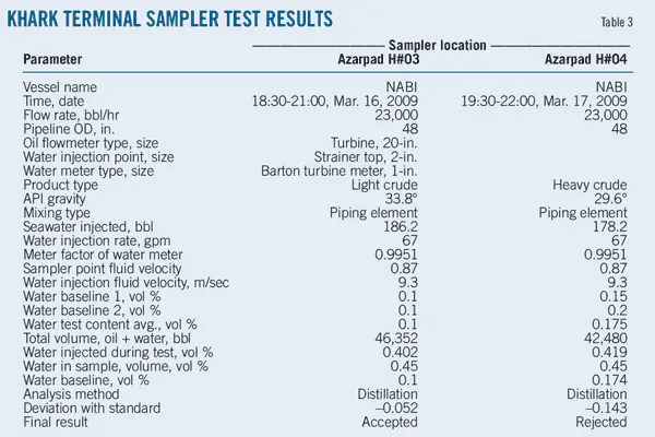 Water Injection Testing Api Water-injection testing improves terminal operations | Oil & Gas Journal