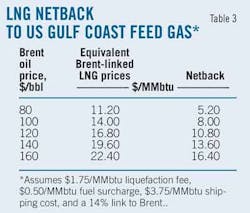 T3 Lng Netback T3 Lng Netback