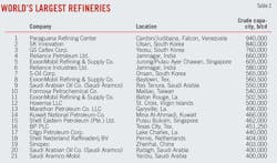 T3 World Largest Refineries