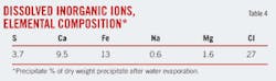 T4 Dissolved Inorganic T4 Dissolved Inorganic