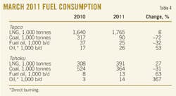 T4 Fuel Consumption T4 Fuel Consumption