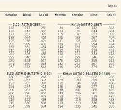 T4a2 Oil Fractions T4a2 Oil Fractions