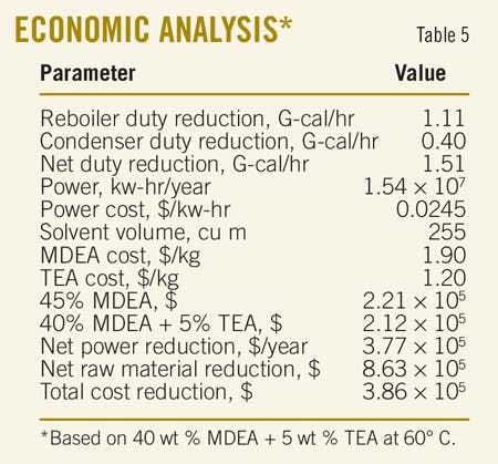 T5 Economic Analysis