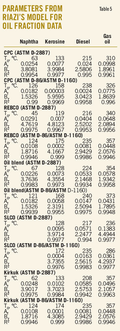 It S Possible To Derive Tbp From Partial Distillation Data Oil Gas Journal