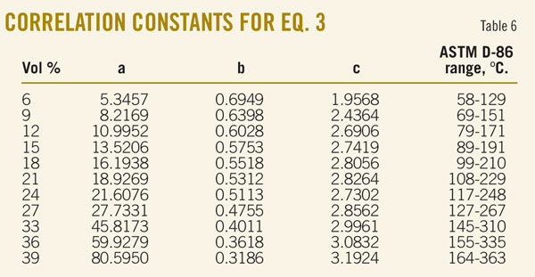 It S Possible To Derive Tbp From Partial Distillation Data Oil Gas Journal