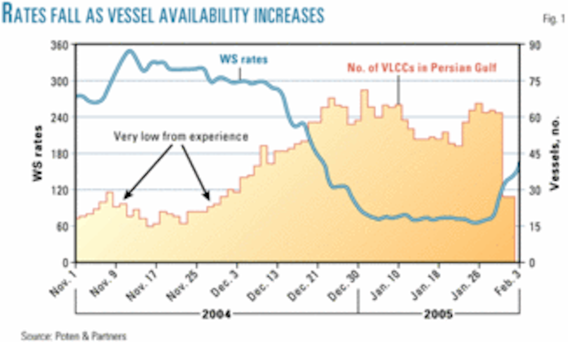 Consultant: VLCC rates have resumed their climb | Oil & Gas Journal