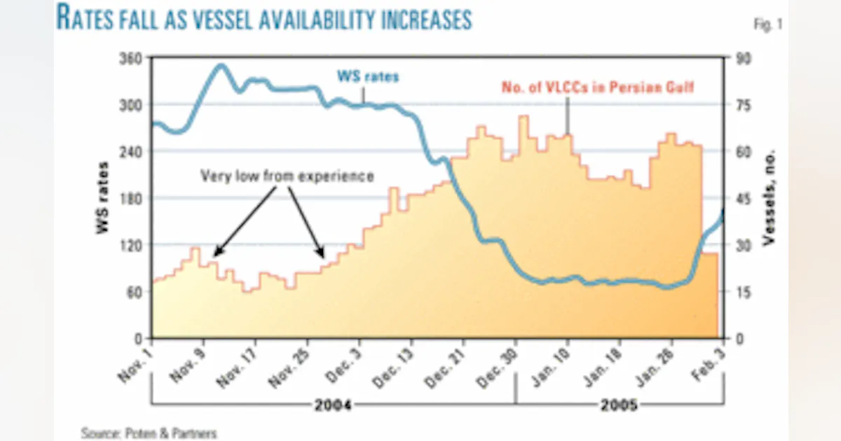Vlcc Tanker Rates Chart Consultant: VLCC rates have resumed their climb | Oil & Gas Journal