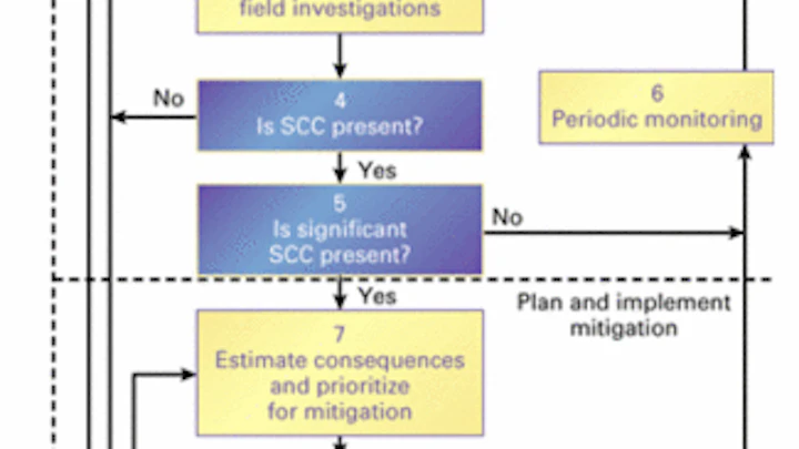 SCC detection, mitigation based on inline inspection tools | Oil & Gas ...